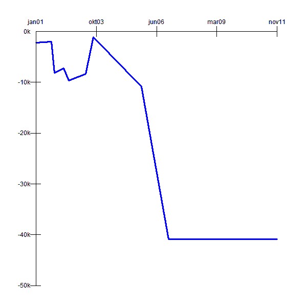  [1/2] Cash Flow over time