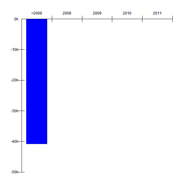  [2/2] Cash Flow by year