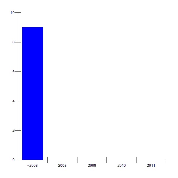  [1/2] Events by year