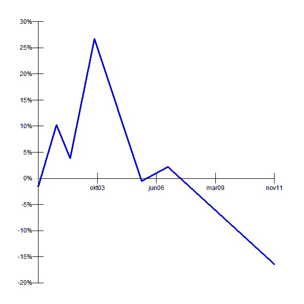  [2/2] Gain/Loss (%) over time