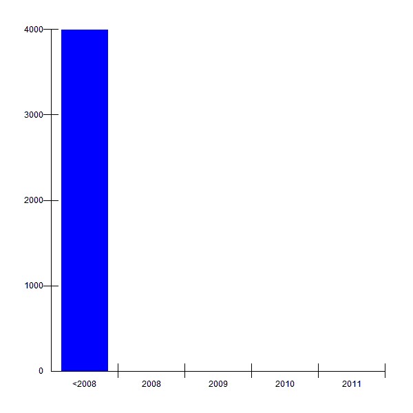  [1/1] Income by year