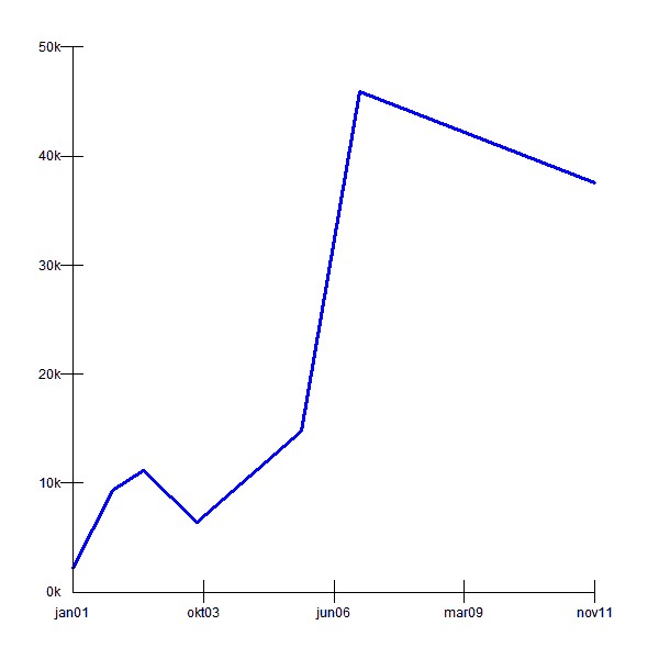  [1/1] Market Value over time