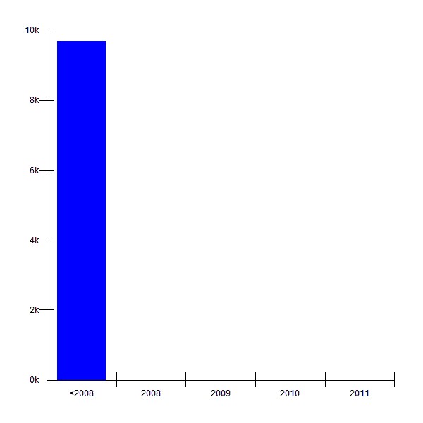  [1/2] Return by year