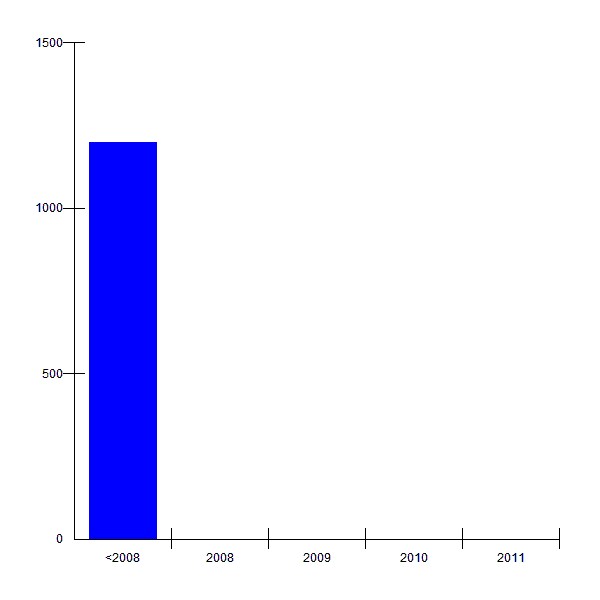  [1/1] Tax by year
